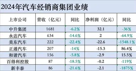 配资平台查询网站 一年退网超4400家，汽车4S店集体崩盘